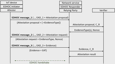 AuRA: Remote Attestation over EDHOC for Constrained Internet-of-Things Use Cases featured image