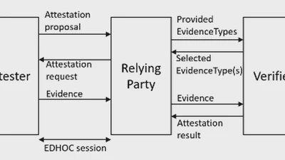 Enhancing Security for Constrained IoT Devices with Lightweight Remote Attestation featured image